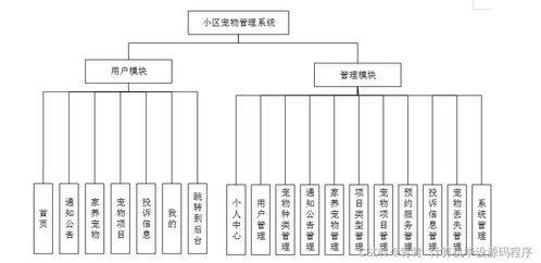 小区宠物管理系统设计与实现