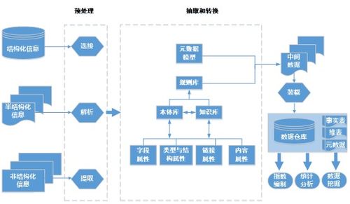 基于数据仓库的集装箱运价信息集成研究