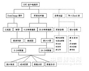 卷烟厂能源scada系统设计
